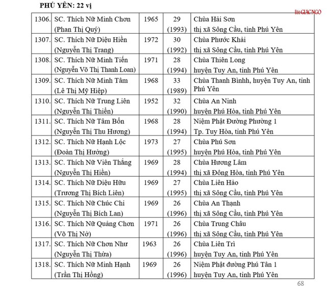 Danh sách 1.581 Ni sư được tấn phong giáo phẩm tại Đại hội IX GHPGVN ảnh 103