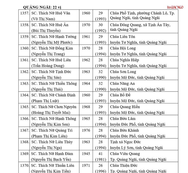 Danh sách 1.581 Ni sư được tấn phong giáo phẩm tại Đại hội IX GHPGVN ảnh 107