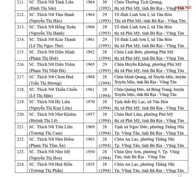 Danh sách 1.581 Ni sư được tấn phong giáo phẩm tại Đại hội IX GHPGVN ảnh 18