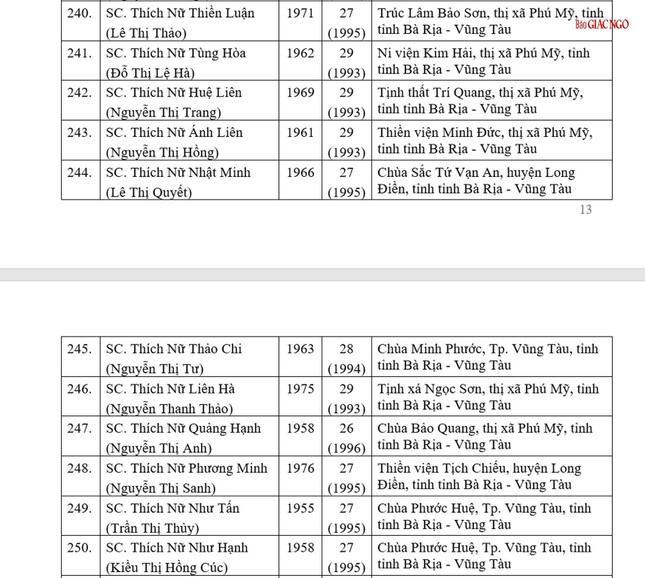 Danh sách 1.581 Ni sư được tấn phong giáo phẩm tại Đại hội IX GHPGVN ảnh 20