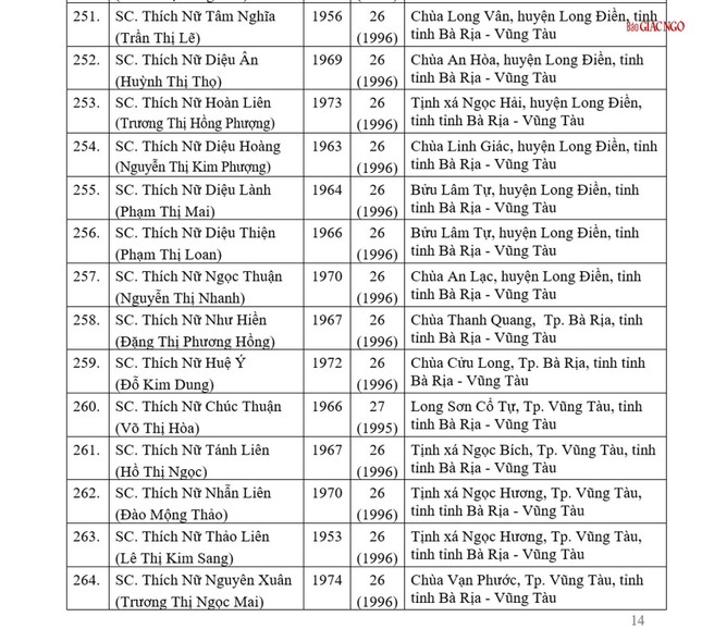 Danh sách 1.581 Ni sư được tấn phong giáo phẩm tại Đại hội IX GHPGVN ảnh 21