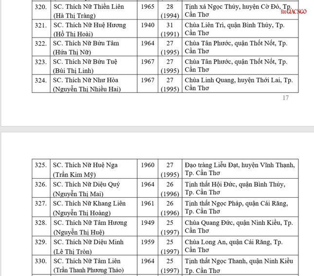 Danh sách 1.581 Ni sư được tấn phong giáo phẩm tại Đại hội IX GHPGVN ảnh 26