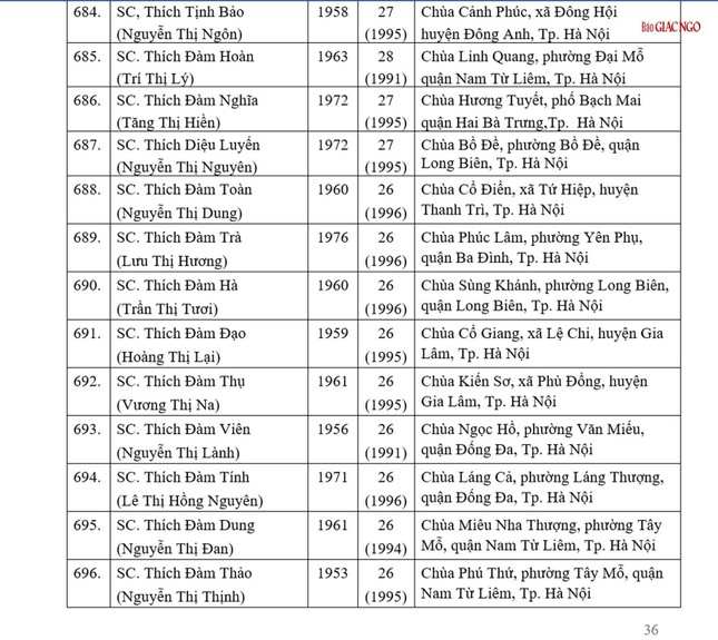 Danh sách 1.581 Ni sư được tấn phong giáo phẩm tại Đại hội IX GHPGVN ảnh 55