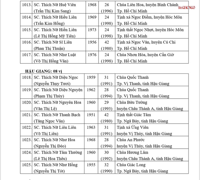 Danh sách 1.581 Ni sư được tấn phong giáo phẩm tại Đại hội IX GHPGVN ảnh 80