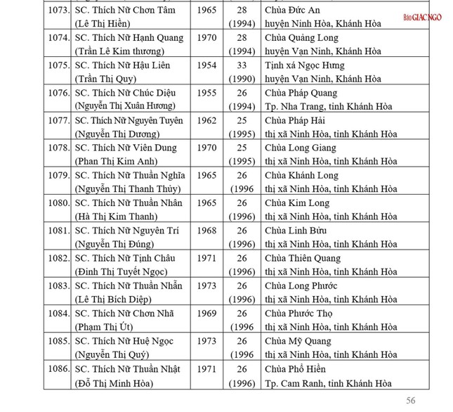 Danh sách 1.581 Ni sư được tấn phong giáo phẩm tại Đại hội IX GHPGVN ảnh 85