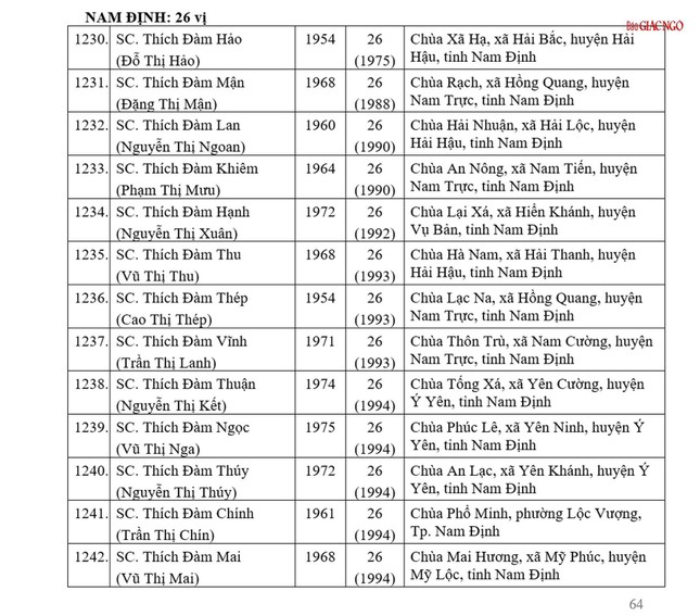 Danh sách 1.581 Ni sư được tấn phong giáo phẩm tại Đại hội IX GHPGVN ảnh 97