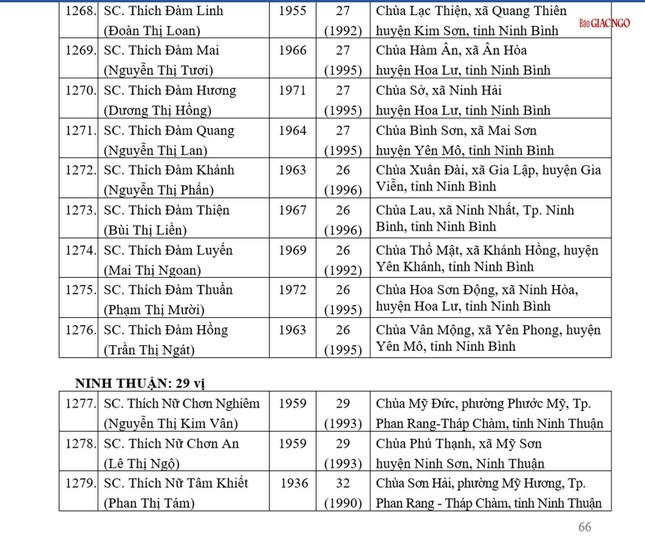 Danh sách 1.581 Ni sư được tấn phong giáo phẩm tại Đại hội IX GHPGVN ảnh 100